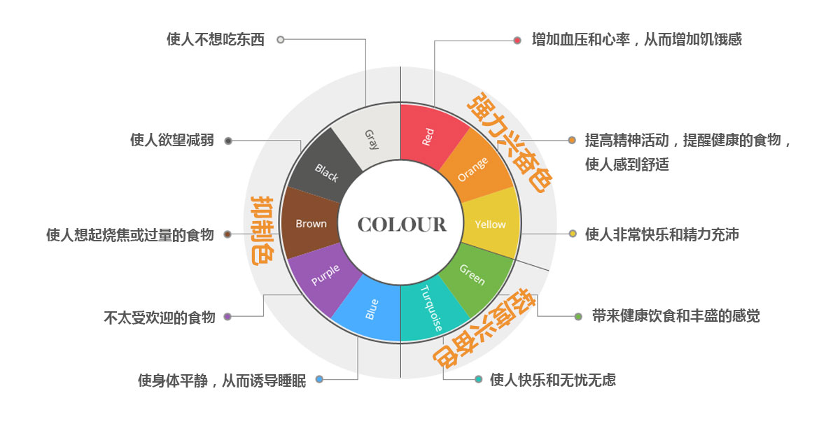 餐飲餐廳室內(nèi)設(shè)計:顏色心理學(xué)研究